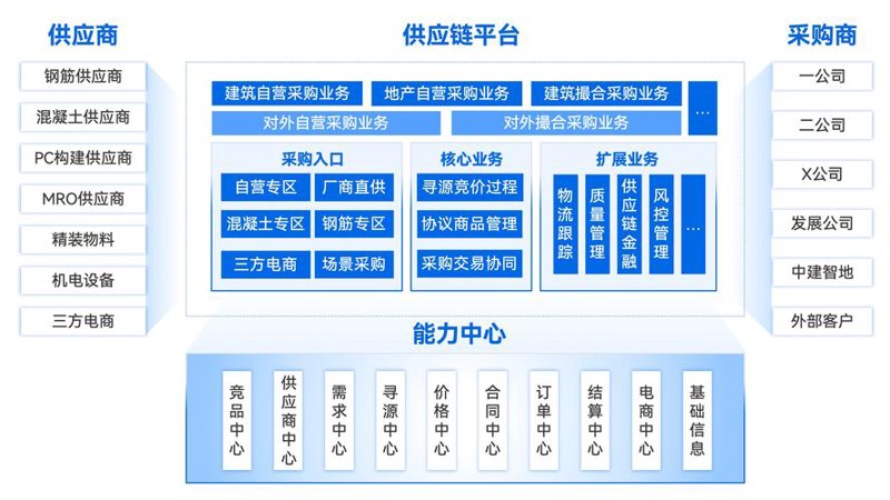 仓配一体化